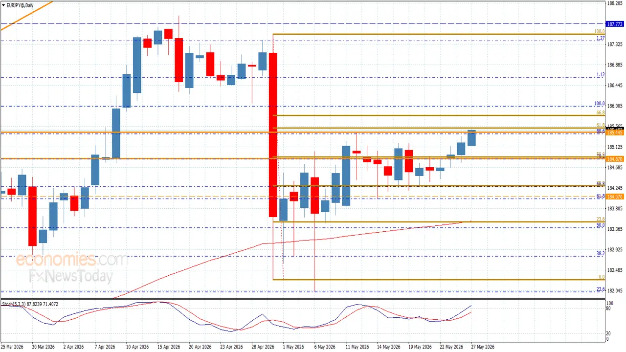 سعر اليورو يقترب من الحاجز المرتقب مقابل الين اليوم 27-5-2026